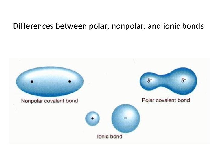 Differences between polar, nonpolar, and ionic bonds 