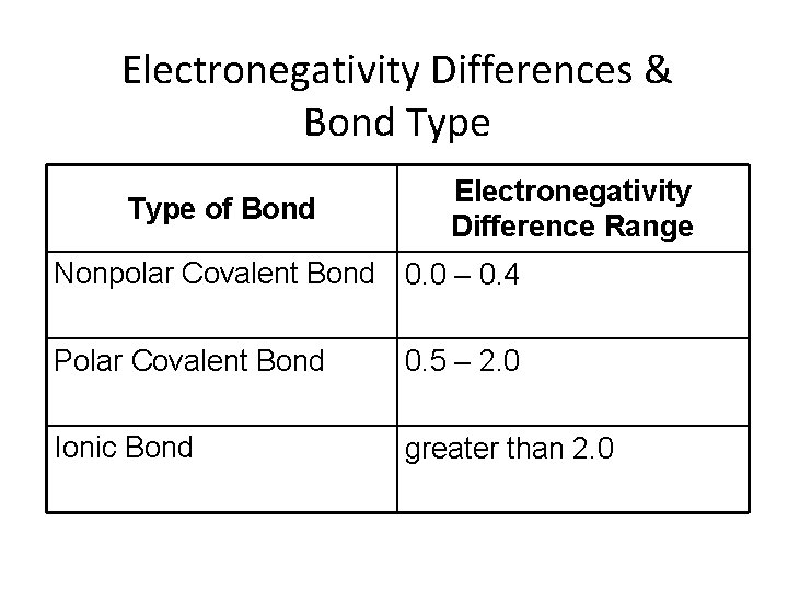 Electronegativity Differences & Bond Type of Bond Electronegativity Difference Range Nonpolar Covalent Bond 0.