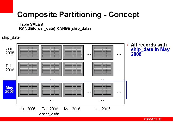 Composite Partitioning - Concept Table SALES RANGE(order_date)-RANGE(ship_date) ship_date • All records with Jan 2006