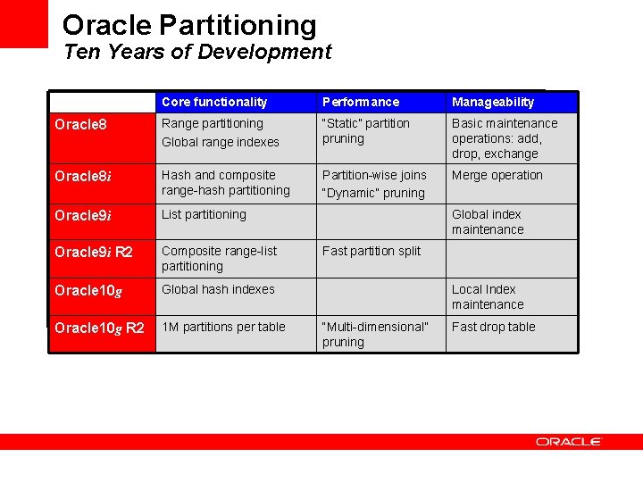 Oracle Partitioning Ten Years of Development Core functionality Performance Manageability Oracle 8 Range partitioning