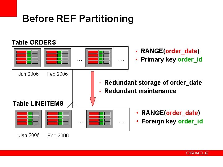 Before REF Partitioning Table ORDERS . . . Jan 2006 . . . • Before REF Partitioning Table ORDERS . . . Jan 2006 . . . •