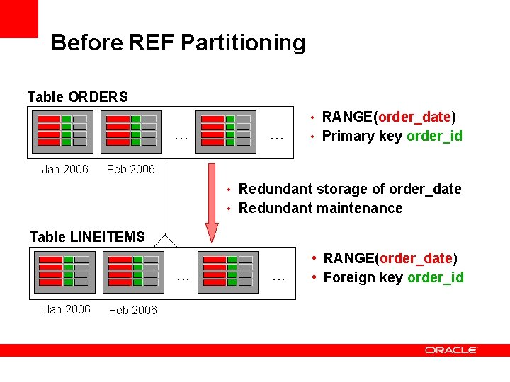 Before REF Partitioning Table ORDERS . . . Jan 2006 . . . •