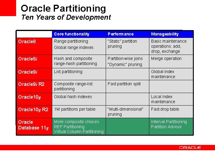 Oracle Partitioning Ten Years of Development Core functionality Performance Manageability Oracle 8 Range partitioning