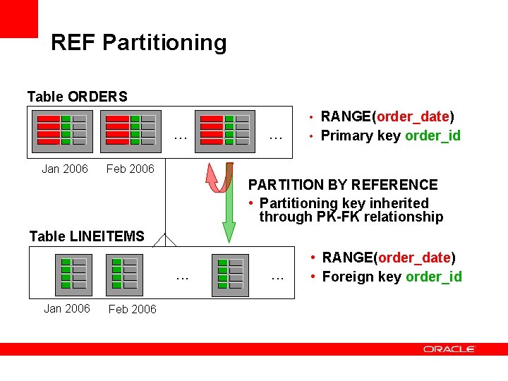 REF Partitioning Table ORDERS . . . Jan 2006 . . . • RANGE(order_date)