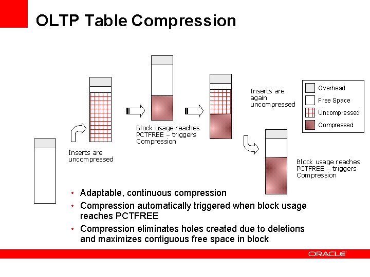 OLTP Table Compression Overhead Inserts are again uncompressed Free Space Uncompressed Compressed Block usage