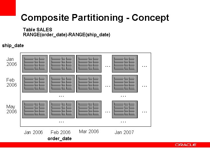 Composite Partitioning - Concept Table SALES RANGE(order_date)-RANGE(ship_date) ship_date Jan 2006 . . . Feb