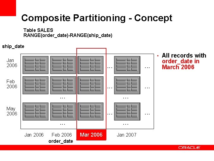 Composite Partitioning - Concept Table SALES RANGE(order_date)-RANGE(ship_date) ship_date • All records with Jan 2006