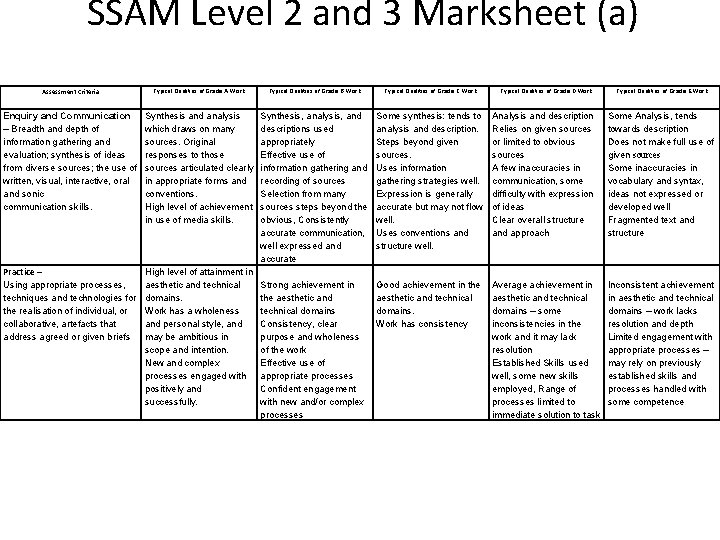 SSAM Level 2 and 3 Marksheet (a) Assessment Criteria Typical Qualities of Grade A