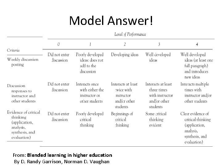 Model Answer! From: Blended learning in higher education By D. Randy Garrison, Norman D.