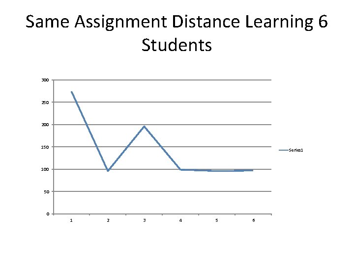 Same Assignment Distance Learning 6 Students 300 250 200 150 Series 1 100 50