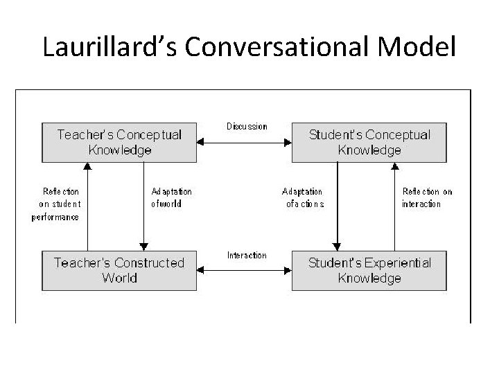 Laurillard’s Conversational Model 