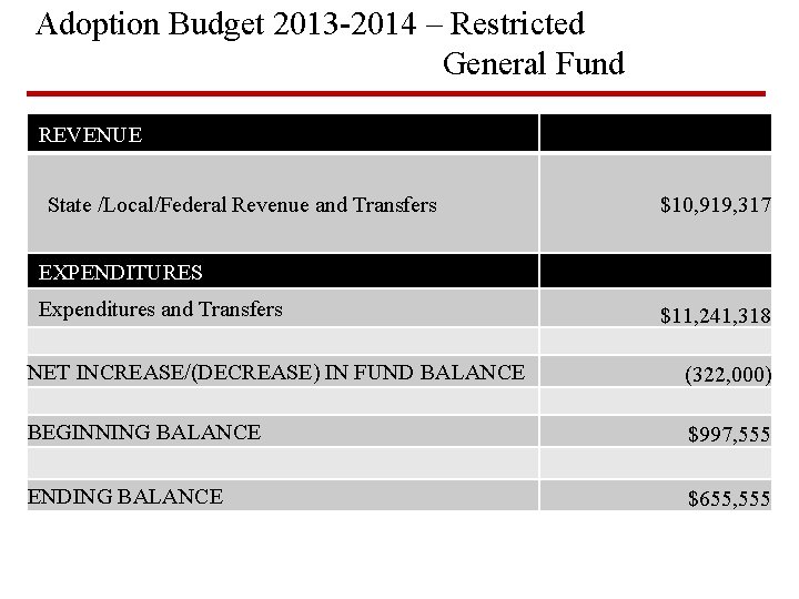 Adoption Budget 2013 -2014 – Restricted General Fund REVENUE State /Local/Federal Revenue and Transfers