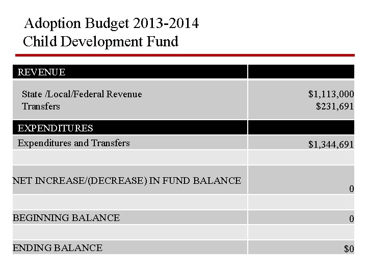 Adoption Budget 2013 -2014 Child Development Fund REVENUE State /Local/Federal Revenue Transfers EXPENDITURES Expenditures