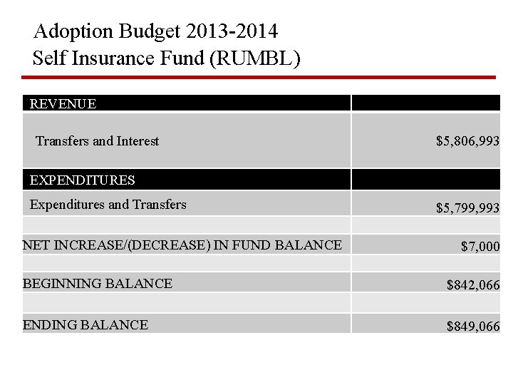 Adoption Budget 2013 -2014 Self Insurance Fund (RUMBL) REVENUE Transfers and Interest $5, 806,