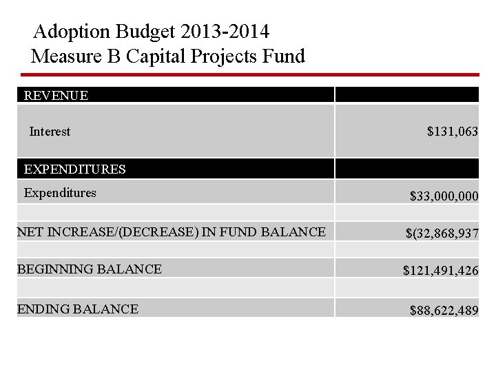 Adoption Budget 2013 -2014 Measure B Capital Projects Fund REVENUE Interest $131, 063 EXPENDITURES