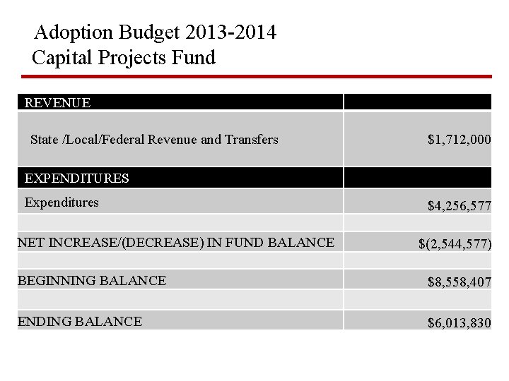 Adoption Budget 2013 -2014 Capital Projects Fund REVENUE State /Local/Federal Revenue and Transfers $1,