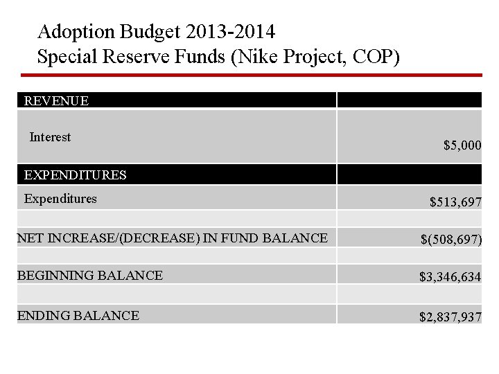 Adoption Budget 2013 -2014 Special Reserve Funds (Nike Project, COP) REVENUE Interest $5, 000