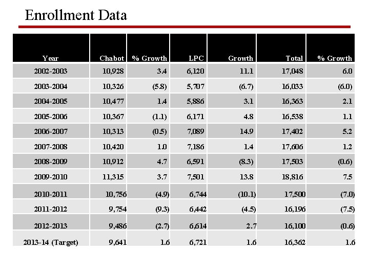 Enrollment Data Year Chabot % Growth LPC Growth Total % Growth 2002 -2003 10,