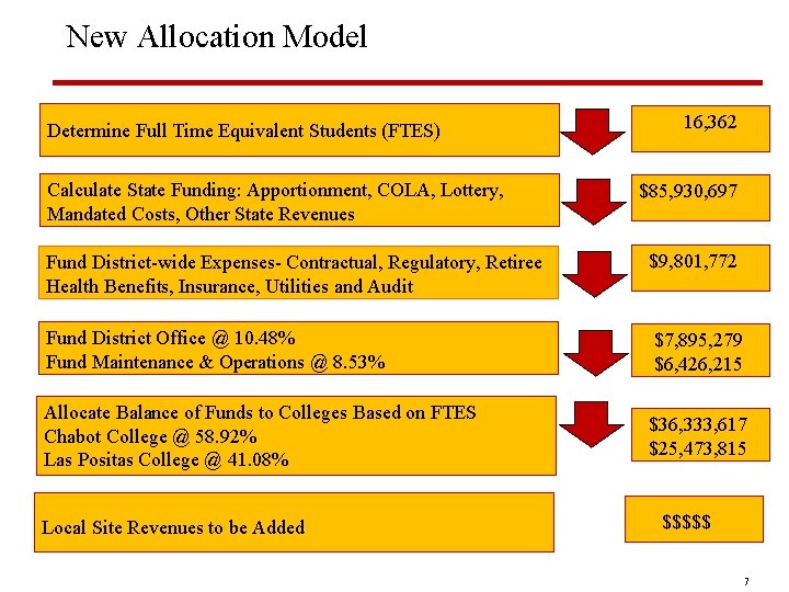 New Allocation Model Determine Full Time Equivalent Students (FTES) Calculate State Funding: Apportionment, COLA,