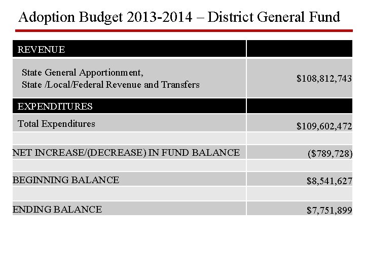 Adoption Budget 2013 -2014 – District General Fund REVENUE State General Apportionment, State /Local/Federal