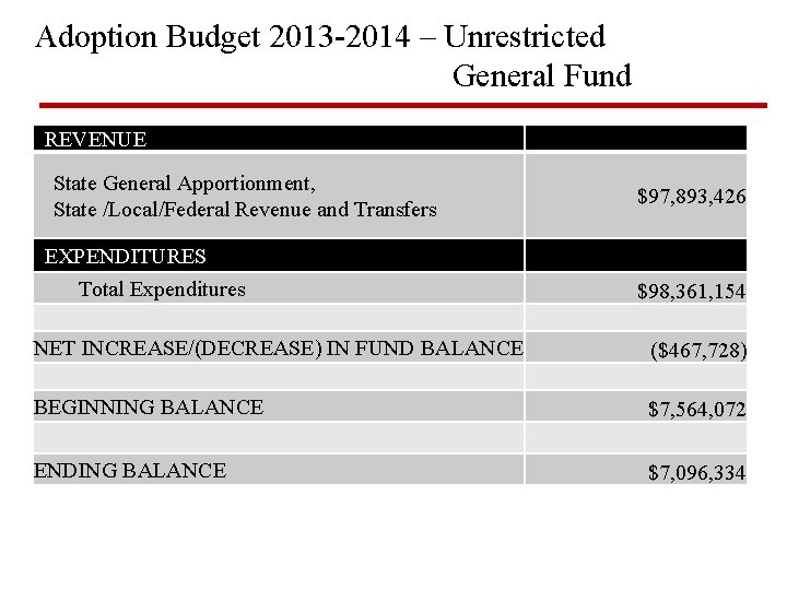 Adoption Budget 2013 -2014 – Unrestricted General Fund REVENUE State General Apportionment, State /Local/Federal