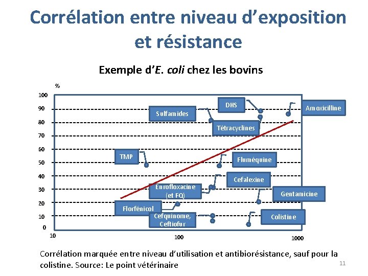 Corrélation entre niveau d’exposition et résistance Exemple d’E. coli chez les bovins % 100