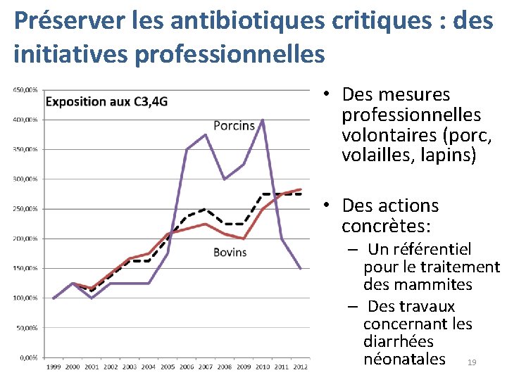 Préserver les antibiotiques critiques : des initiatives professionnelles • Des mesures professionnelles volontaires (porc,