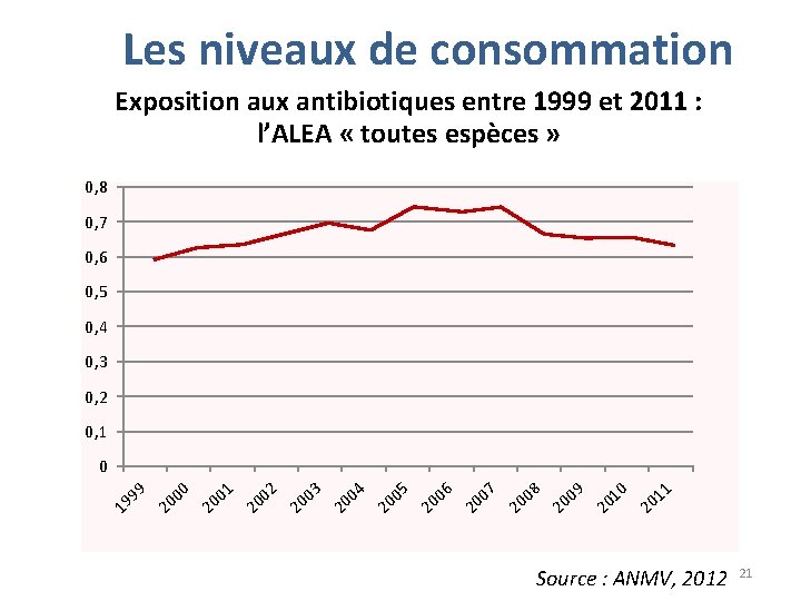 Les niveaux de consommation Exposition aux antibiotiques entre 1999 et 2011 : l’ALEA «