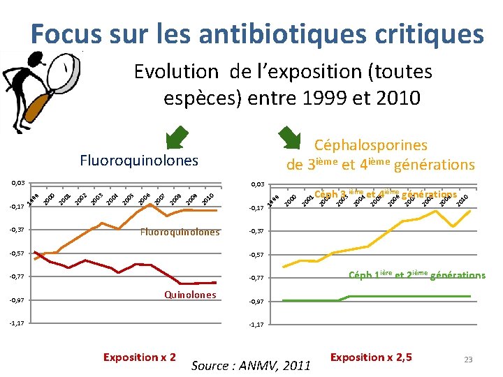 Focus sur les antibiotiques critiques Evolution de l’exposition (toutes espèces) entre 1999 et 2010