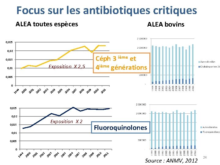 Focus sur les antibiotiques critiques ALEA toutes espèces ALEA bovins 0, 025 0, 02
