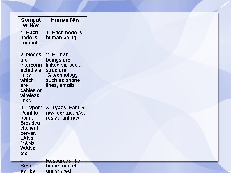 Comput Human N/w er N/w 1. Each node is human being computer 2. Nodes