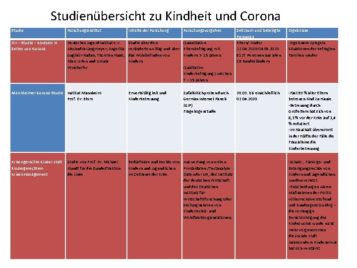 Studienübersicht zu Kindheit und Corona Studie Forschungsinstitut Inhalte der Forschungsvorgehen DJI – Studie –