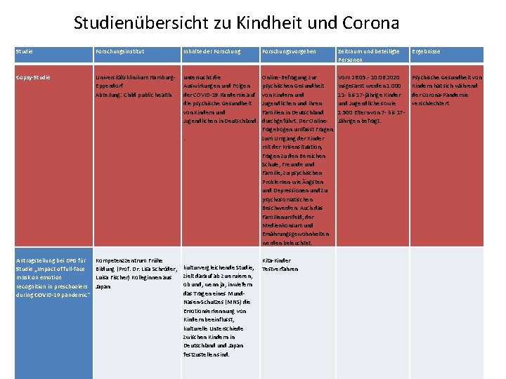 Studienübersicht zu Kindheit und Corona Studie Forschungsinstitut Inhalte der Forschungsvorgehen Zeitraum und beteiligte Personen