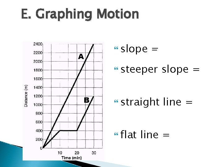 E. Graphing Motion Distance-Time Graph A B slope =speed steeper slope = faster speed