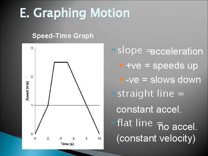E. Graphing Motion Speed-Time Graph slope =acceleration § +ve = speeds up § -ve