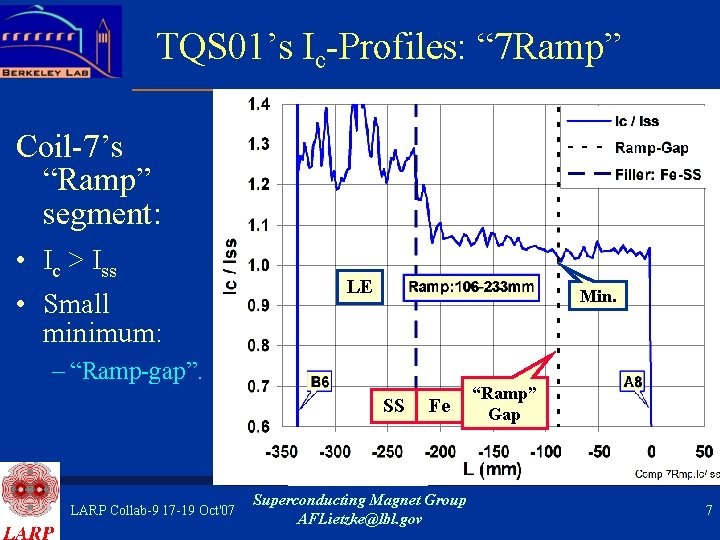 TQS 01’s Ic-Profiles: “ 7 Ramp” Coil-7’s “Ramp” segment: • Ic > Iss •