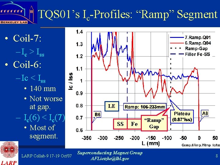 TQS 01’s Ic-Profiles: “Ramp” Segment • Coil-7: – Ic > Iss • Coil-6: –