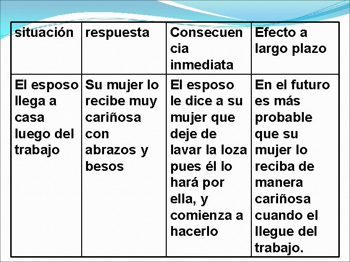 situación respuesta Consecuen cia inmediata El esposo Su mujer lo El esposo llega a