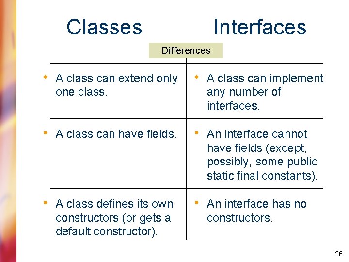 Classes Interfaces Differences • A class can extend only one class. • A class