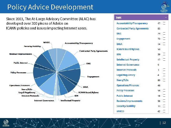 Policy Advice Development Since 2003, The At-Large Advisory Committee (ALAC) has developed over 300