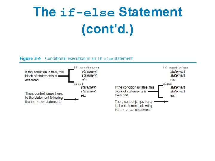 The if-else Statement (cont’d. ) 