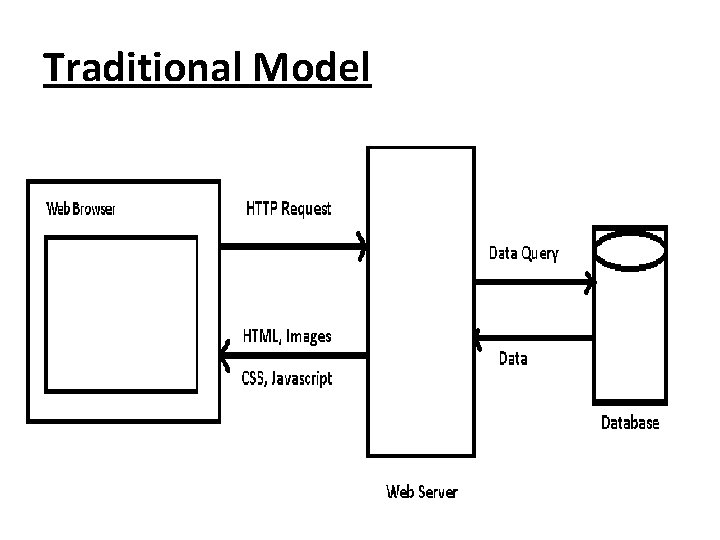 Traditional Model 