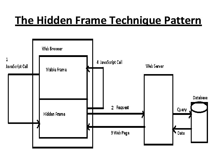 The Hidden Frame Technique Pattern 