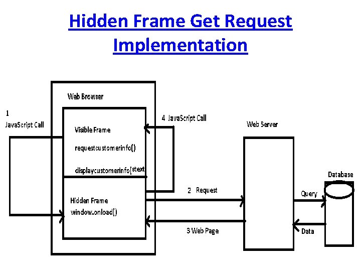 Hidden Frame Get Request Implementation 