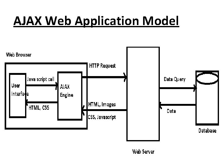 AJAX Web Application Model 