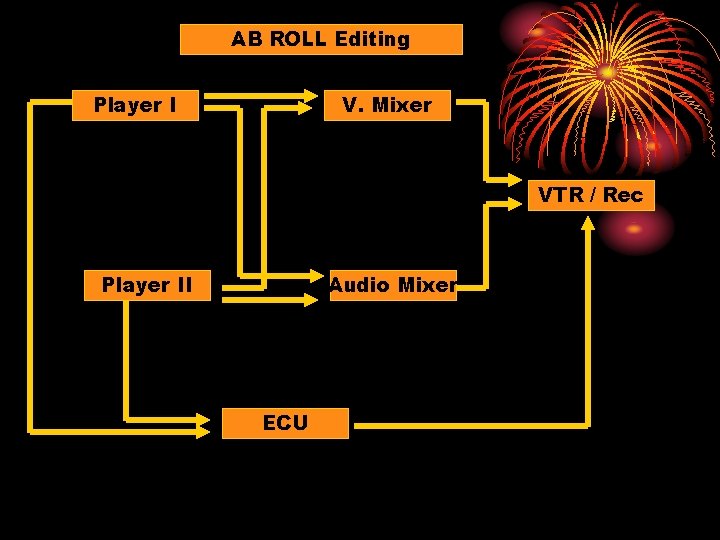 AB ROLL Editing Player I V. Mixer VTR / Rec Player II Audio Mixer