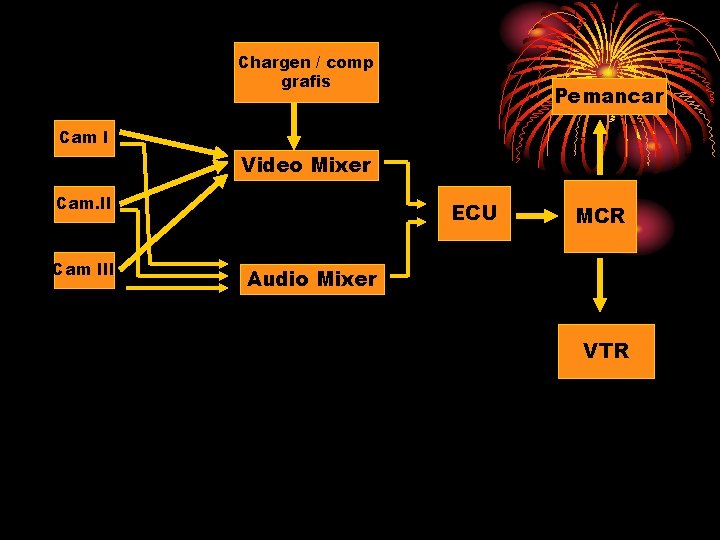 Chargen / comp grafis Pemancar Cam I Video Mixer Cam. II Cam III ECU