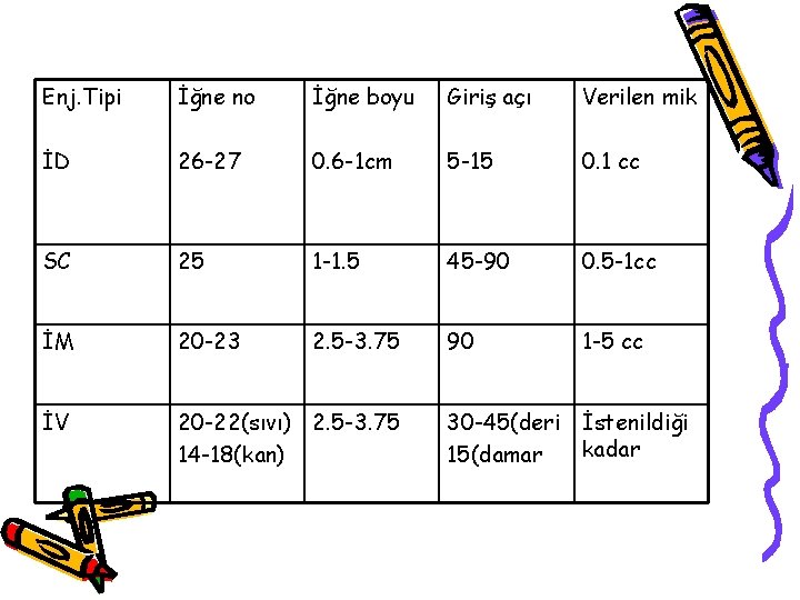 Enj. Tipi İğne no İğne boyu Giriş açı Verilen mik İD 26 -27 0.