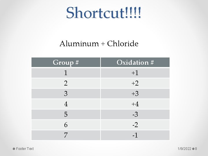 Shortcut!!!! Aluminum + Chloride Footer Text Group # 1 2 3 Oxidation # +1