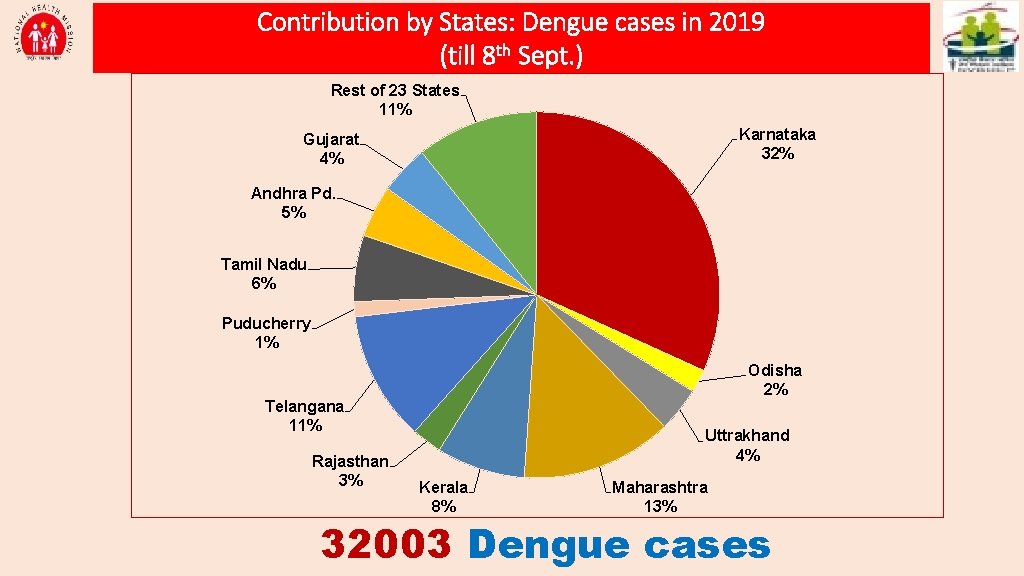 Contribution by States: Dengue cases in 2019 (till 8 th Sept. ) Rest of